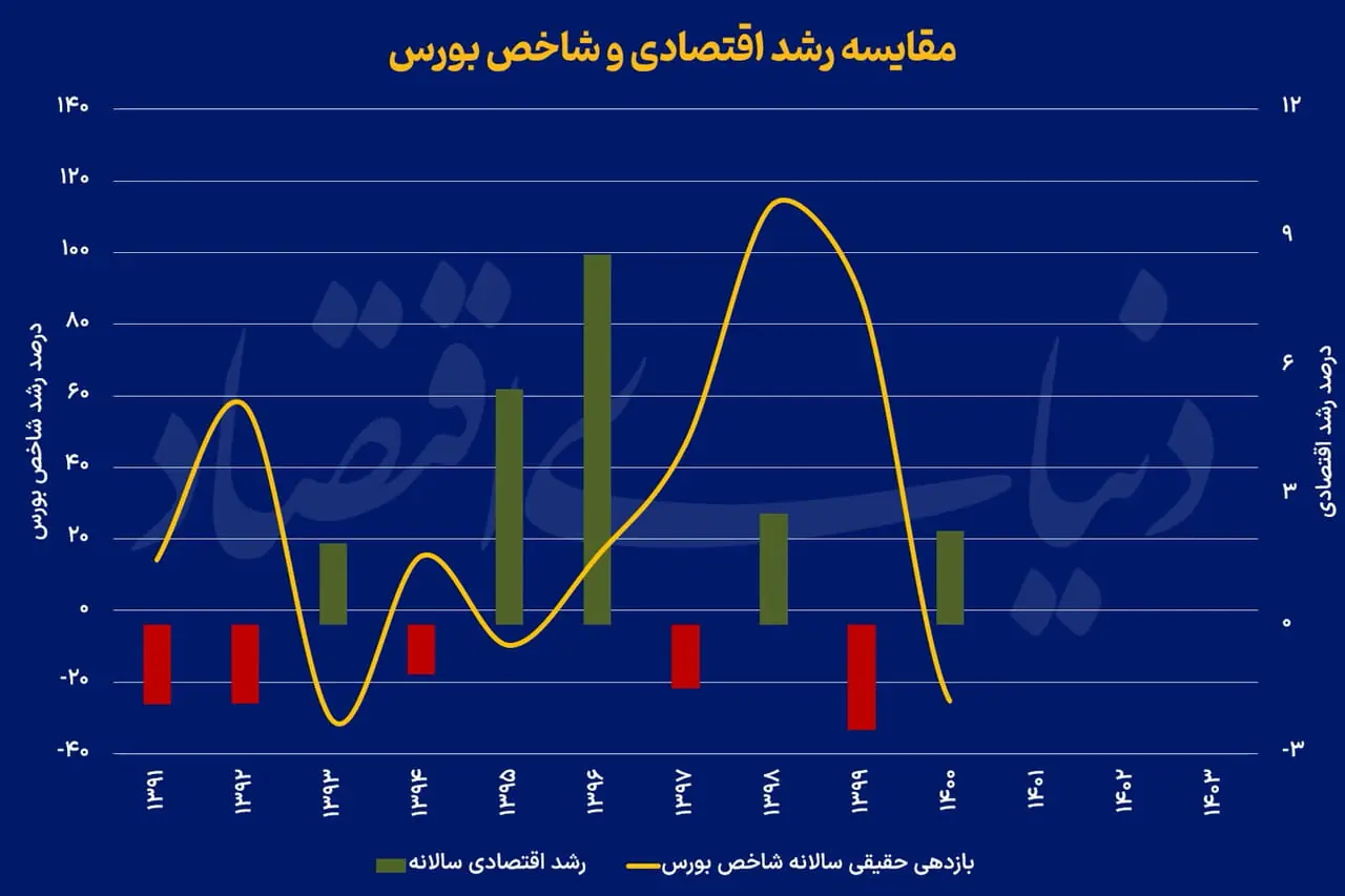 سهم ناچیز بورس از کیک اقتصاد