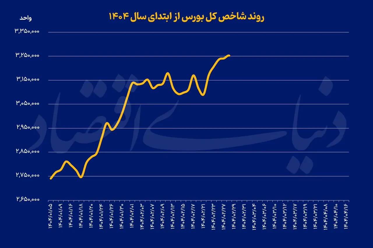 رنگ بازارها عوض شد